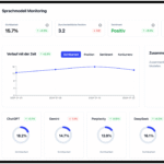 Dashboard des Context Verify Sprachmodell-Monitorings. Es zeigt Kennzahlen wie Sichtbarkeit (15.7%), Sentiment (Positiv) und einen Zeitverlauf der Markenpräsenz. Unten ist die Sichtbarkeit in einzelnen KIs wie ChatGPT (18.2%) und Gemini (14.7%) aufgeschlüsselt.