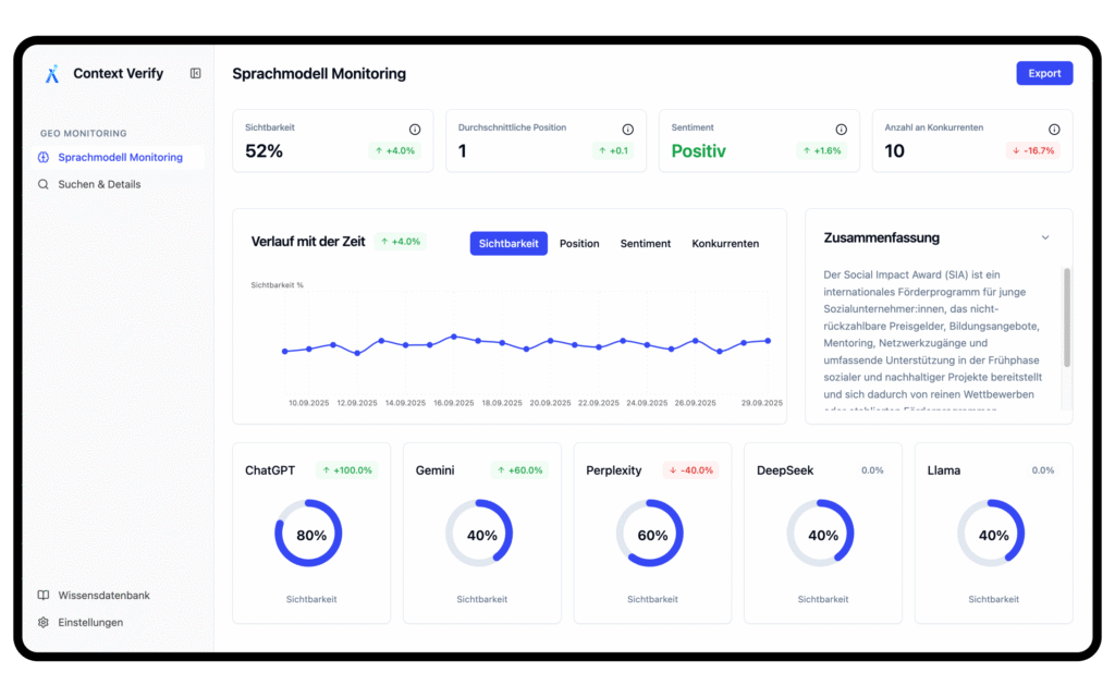 Screenshot eines Sprachmodell-Monitoring-Dashboards mit Kennzahlen (Sichtbarkeit 52%, Sentiment Positiv), einem Verlaufsdiagramm und dem direkten Vergleich der Sichtbarkeit von ChatGPT (80%), Gemini (40%), Perplexity (60%), DeepSeek (40%) und Llama (40%).