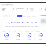 Screenshot eines Sprachmodell-Monitoring-Dashboards mit Kennzahlen (Sichtbarkeit 52%, Sentiment Positiv), einem Verlaufsdiagramm und dem direkten Vergleich der Sichtbarkeit von ChatGPT (80%), Gemini (40%), Perplexity (60%), DeepSeek (40%) und Llama (40%).