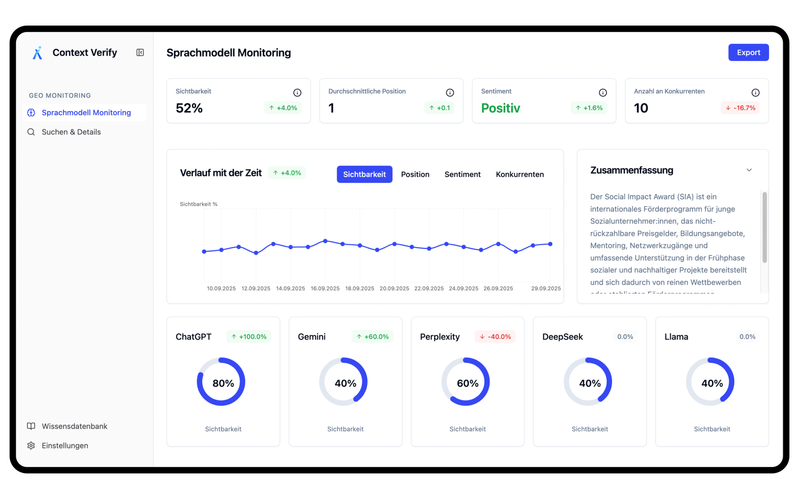 Screenshot eines Sprachmodell-Monitoring-Dashboards mit Kennzahlen (Sichtbarkeit 52%, Sentiment Positiv), einem Verlaufsdiagramm und dem direkten Vergleich der Sichtbarkeit von ChatGPT (80%), Gemini (40%), Perplexity (60%), DeepSeek (40%) und Llama (40%).