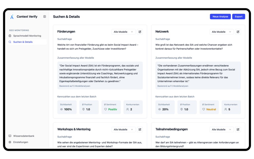 Screenshot vom Context Verify LLM Monitoring, die Suchanfragen, Zusammenfassungen von Sprachmodellen und Kennzahlen für die Themen 'Förderungen', 'Netzwerk', 'Workshops & Mentoring' und 'Teilnahmebedingungen' anzeigt.
