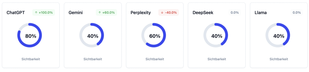 Darstellung der Sichtbarkeit verschiedener Sprachmodelle (ChatGPT, Gemini, Perplexity, DeepSeek, Llama) in Kreisdiagrammen mit prozentualen Werten und Trendpfeilen.