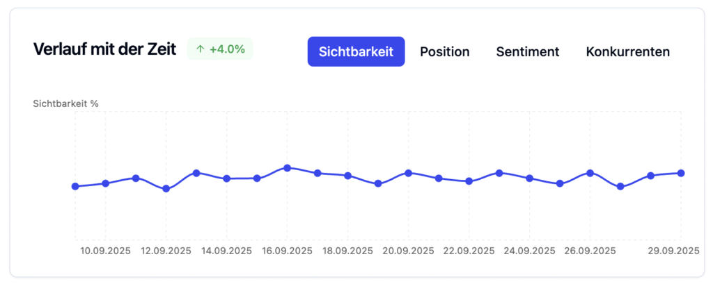 Verlauf der Sichtbarkeit über die Zeit