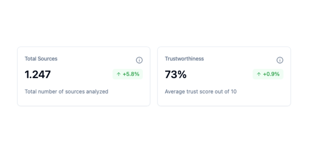 Die Kennzahlen Quellen & vertrauen der Context Verify LLM-Monitoring Plattform