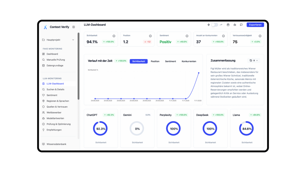 Analyse Dashboard vom LLM-Mention-Monitoring von Context Verify