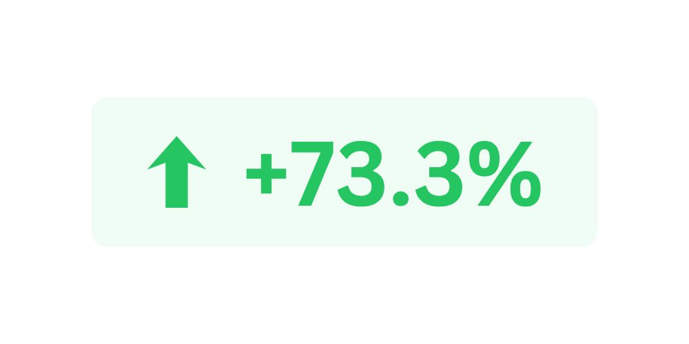 Trend-Verbesserung um 73,3% per Grafik